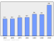 Evolucion de la populacion