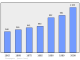 Evolucion de la populacion