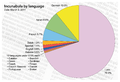 Incunables par langue : 70 % des textes sont imprimés en latin.