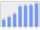 Evolucion de la populacion