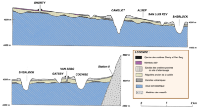 Schéma 4 : coupe géologique détaillée de la vallée de Taurus-Littrow (source Étude USGS de 1981).