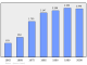 Evolucion de la populacion