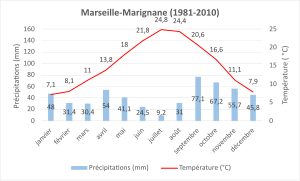 Normale climatique 1981-2010