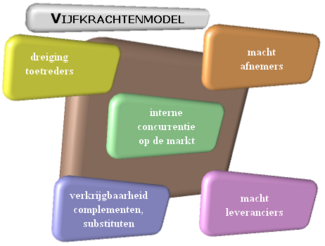 Vijfkrachtenmodel van Porter