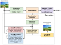 Deutsch: Blockdiagramm der Verarbeitungsstufen eines AV1-Codecs mit den relevanten neuen Verfahren jeder Stufe. English: Codec processing stage block diagram with relevant new tools associated with each stage.