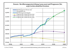 Sviluppo recente della popolazione (Linea blu) e previsioni