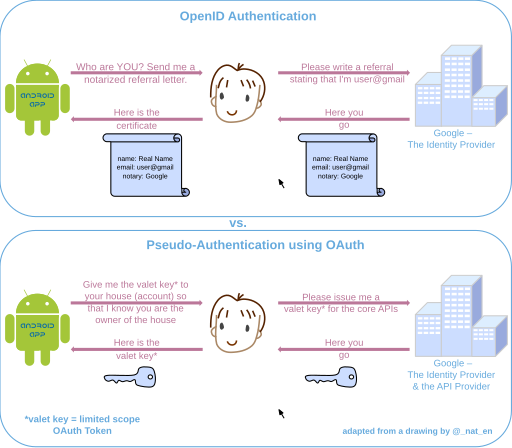 OpenID vs. Pseudo-Authentication using OAuth