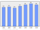 Evolucion de la populacion