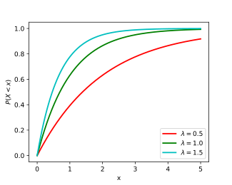 Cumulative distribution function