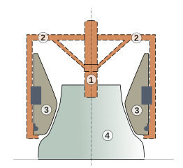 Schéma de principe du moulin à broyer 1-Pivot 2-Charpente d’attelage 3-Meule courante 4-Meule gisante