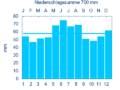 Diagramm Niederschlags-Mittelwerte Herrieden für den Zeitraum von 1961 bis 1990