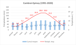 Normale climatique 1991-2020