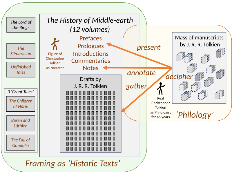 Christopher Tolkien's editorial framing of the 12 volumes of The History of Middle-earth presents his father's legendarium, and the books derived from it, as a set of historic texts, analogous to the presentation of genuine scholarly works like The Monsters and The Critics; and it creates a narrative voice throughout the series, a figure of Christopher Tolkien himself.[19]