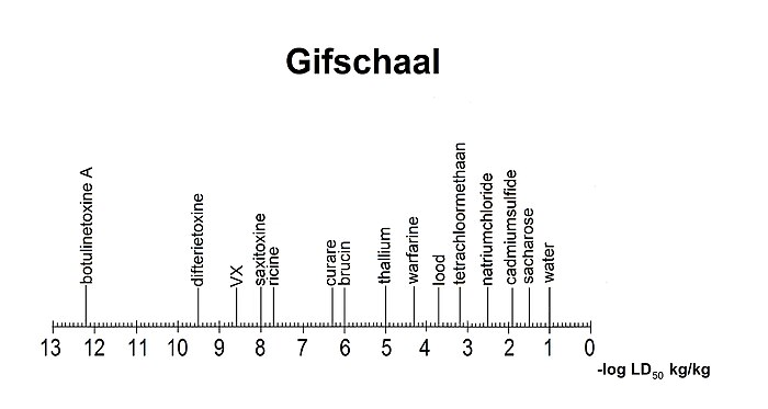 Gifschaal