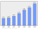 Evolucion de la populacion