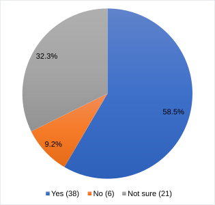 While most participants are familiar with existing behavioral policies, but a sizeable portion are not sure