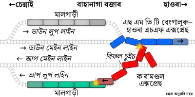 ওড়িশা ৰে'ল দুৰ্ঘটনাৰ সৰলীকৃত চিত্ৰ