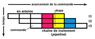 Plan d'un pipeline générique à trois étapes