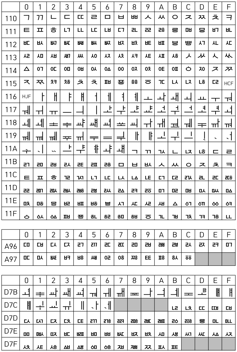 Caracterele jamo combinabile în Unicode