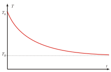 Graph showing Newton's law of cooling