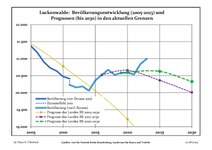 Aktuella befolkningsutveckling (blå linje) och prognoser.