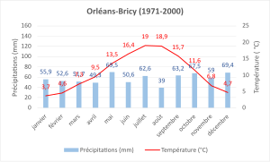 Normale climatique 1971-2020