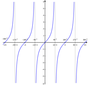 Tangensoida: wykres funkcji '"`UNIQ--postMath-00000071-QINU`"'