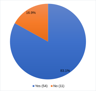 Most participants prefer a private reporting system