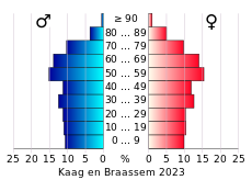 Bevolkingspiramide van de gemeente Kaag en Braassem