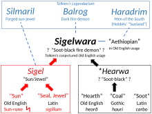 Tolkien's Sigelwara Etymologies.svg