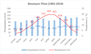 Normale climatique 1981-2010