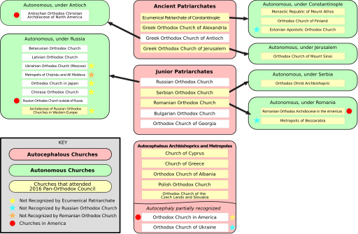 Organization of Orthodox Church