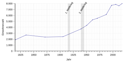 Einwohnerentwicklung von Simmern von 1815 bis 2017