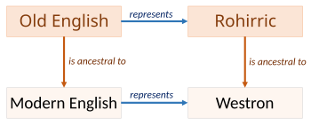 Tolkien uses the mapping of Old English to Modern English to represent the mapping of the constructed languages Rohirric to Westron.[6] Such subtlety is hard to replicate in translation.[5]