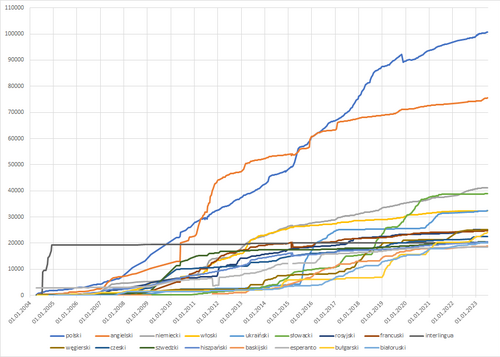 Wzrost poszczególnych języków na polskim Wikisłowniku
