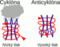 Cyklóna a anticyklóna