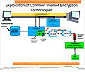 Explorando as tecnologias de Criptografia da Internet.