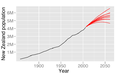 New Zealand's historical population (black) and projected growth (red)