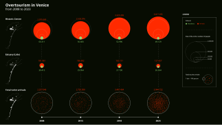 The infographic depicts the proportion between the number of tourists and the number of residents in the Historic Center and Estuary areas of Venice, showing how the flux of tourists has increased over the years relative to the number of residents.