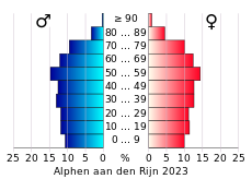 Bevolkingspiramide van de gemeente Alphen aan den Rijn