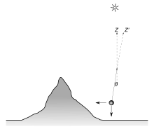 A diagram shows a pendulum attracted slightly towards a mountain. A small angle is created between the true vertical indicated by a star and the plumb line.