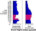 Image 6Population age comparison between rural Pocahontas County and urban Polk County, illustrating the flight of young adults (red) to urban centers in Iowa (from Iowa)