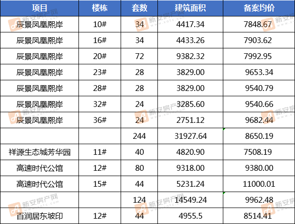 3月新房预售|四大住宅项目备案 452套新房进入市场