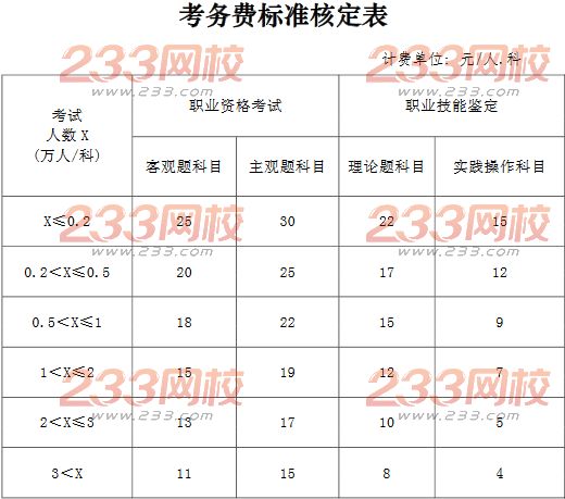 全国性职业资格考试收费标准