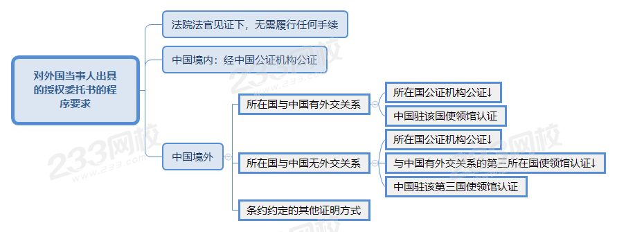 对外国当事人出具的授权委托书的程序要求.png