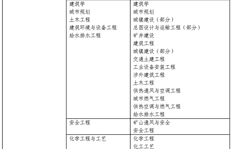 消防工程相关专业表2