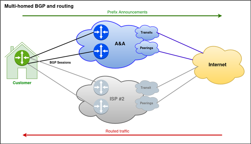BYOIP routing