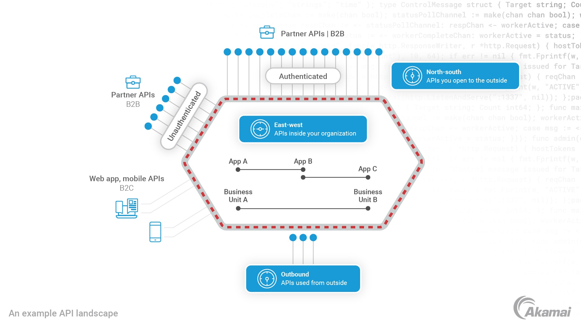 Diagram illustrating an example API landscape.