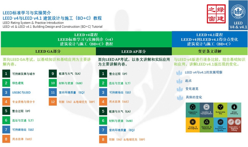 【公告】LEED GA/AP 线上自学课程，成为行业绿色建筑专家！（GA+AP及LEED V4| V4.1）