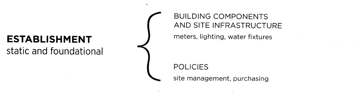 LEED O+M V4.0知识要点（学习版）